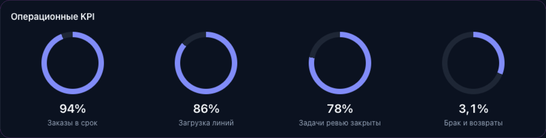Операционные KPI