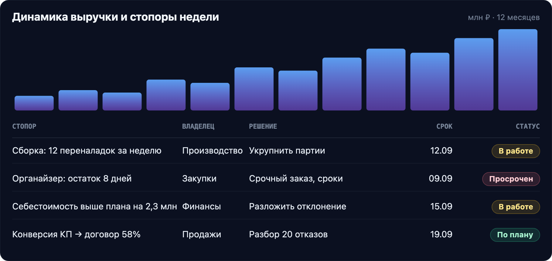 Динамика выручки и стопоры